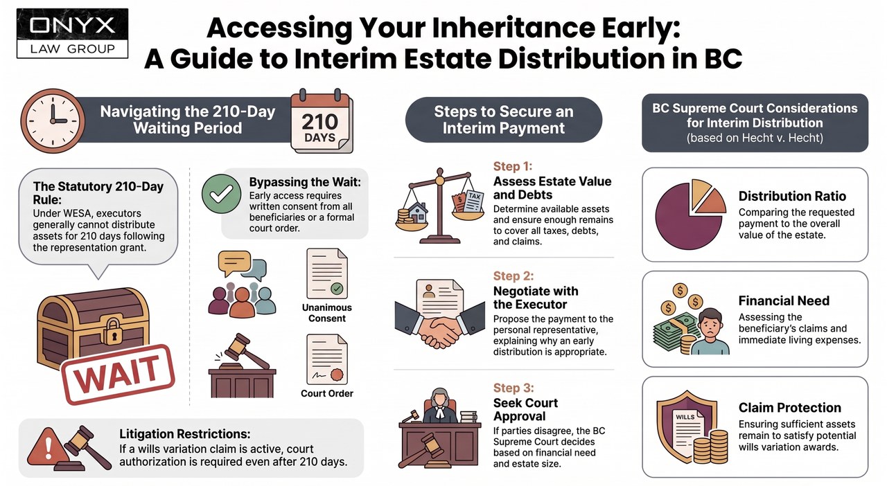Infographic on accessing an inheritance early in BC: the 210-day WESA waiting period, the steps to secure an interim payment, and what the BC Supreme Court weighs under Hecht v. Hecht