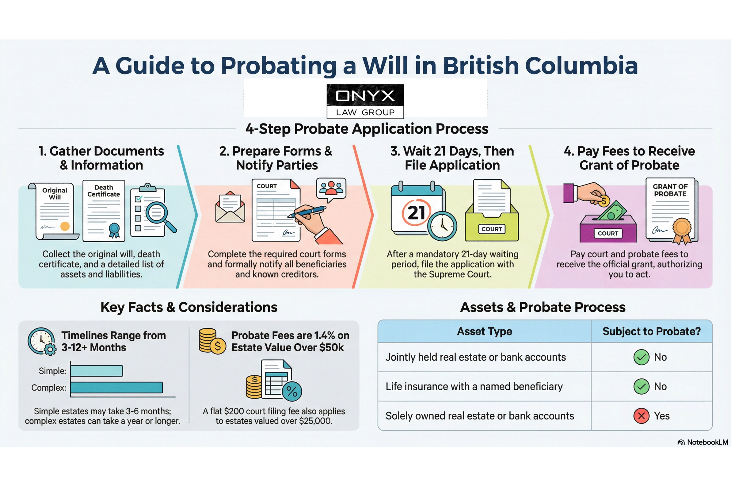 How to Probate a Will in BC