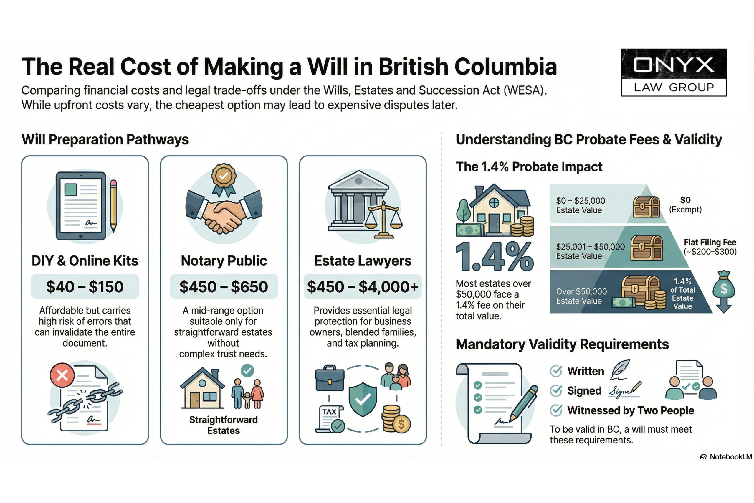 How Much Does It Cost to Make a Will in BC
