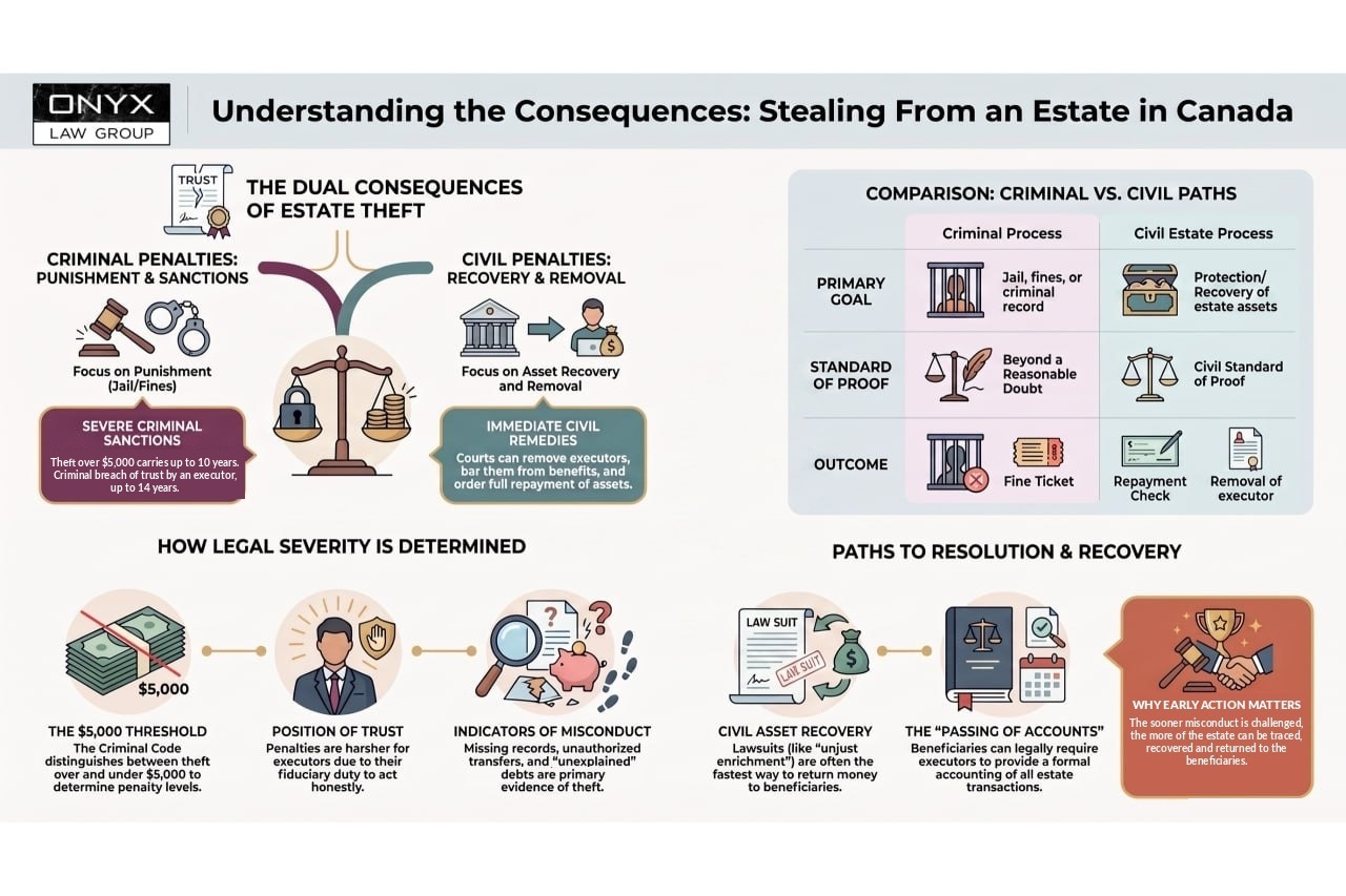 Infographic on stealing from an estate in Canada: criminal penalties versus civil remedies, the $5,000 threshold, indicators of executor misconduct, and the paths to recovering estate assets